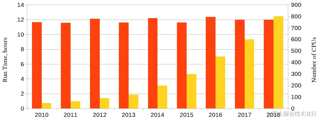 图 1.4 - 前一图表，标注了每次计算的 CPU 数量