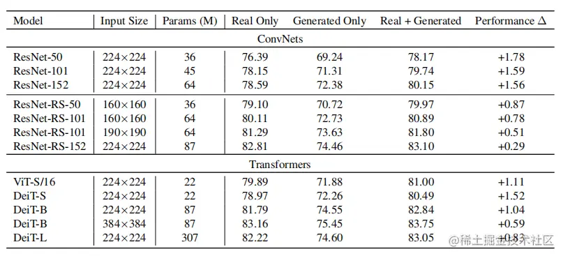 表 3. Comparison of classifier Top-1 Accuracy (%) performance when 1.2M generated images are used for generative data augmentation.