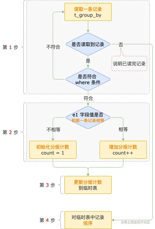 临时表 + 文件排序执行过程