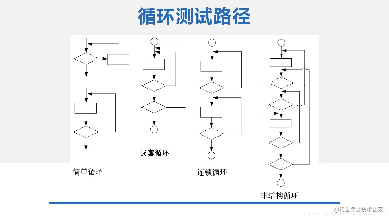 循环测试路径选择