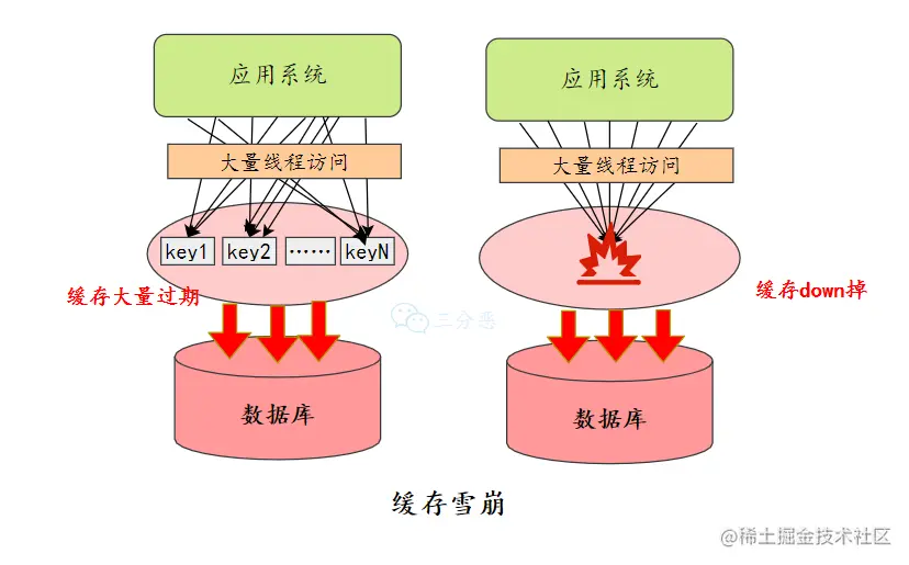 缓存雪崩
