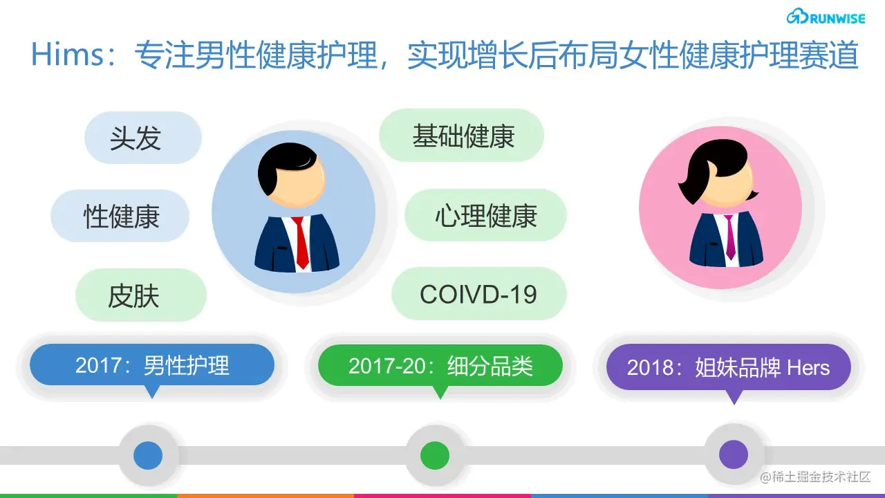 DTC趋势 ：Hims品类扩张 品牌价值