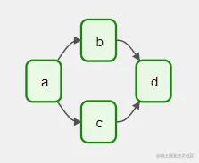 DAG ( Directed Acyclic graph)