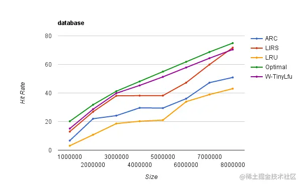 缓存之王Caffeine Cache，性能比Guava更强