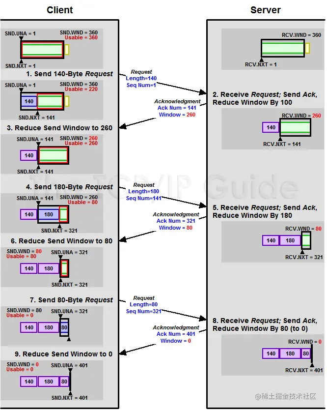 AdvertisedWindow Change Process