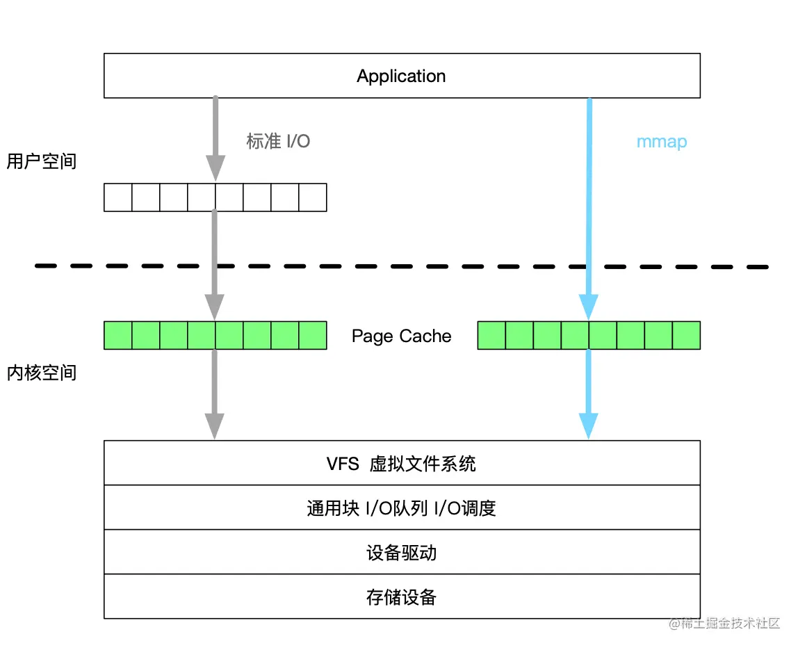 glog-mmap