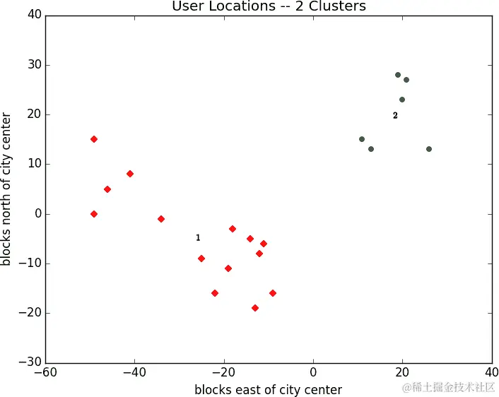 带有 2 个均值的用户位置。