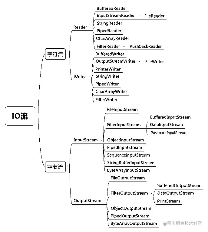 Java（14）I/OJavaI/O