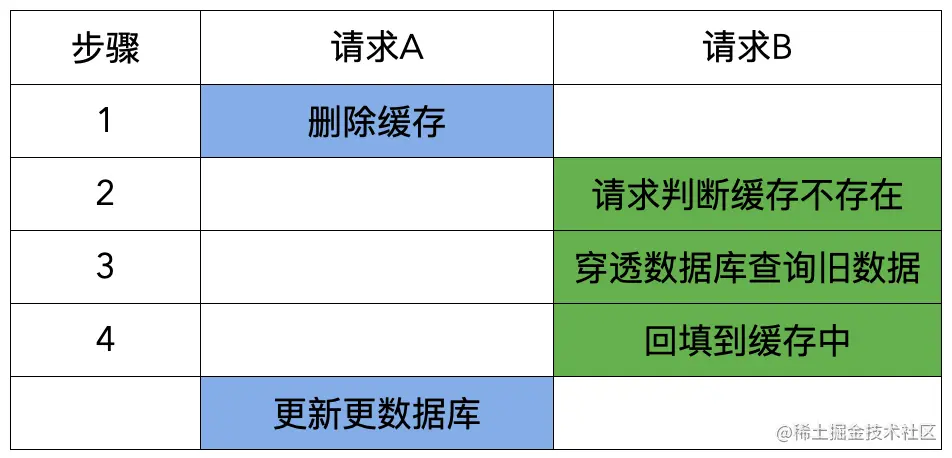 先删除缓存、再更新数据库