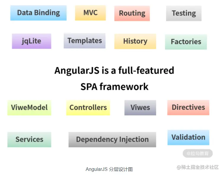 AngularJS 分层设计图