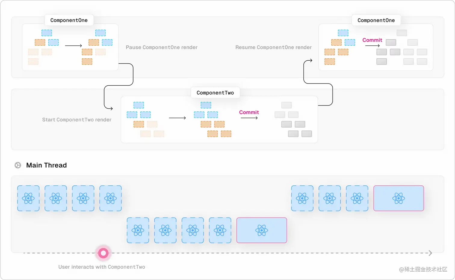 React 根据用户交互暂停当前渲染，迫使其优先渲染另一个更新