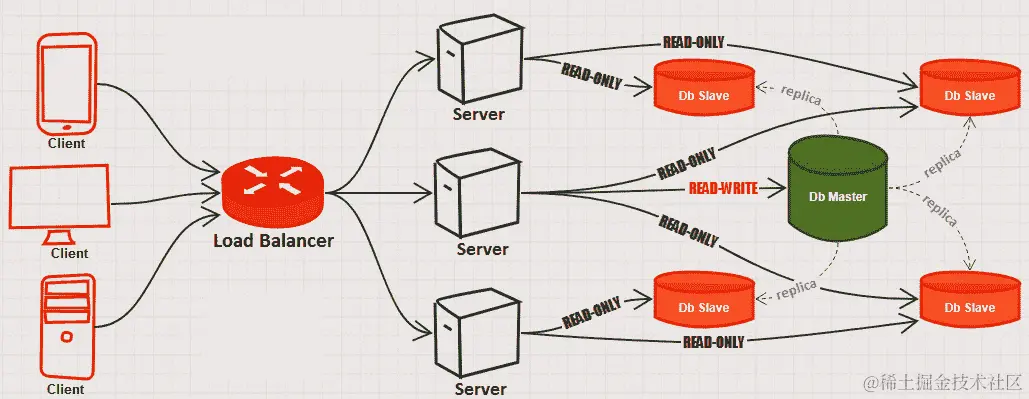 图 19.2 – 主从架构中的负载均衡器