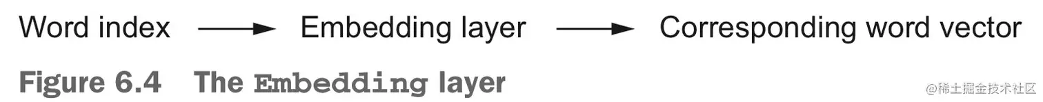 Embedding 层