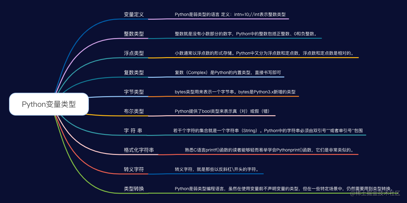 零基础入门级python变量类型和运算符知识点整理 Python 主题月