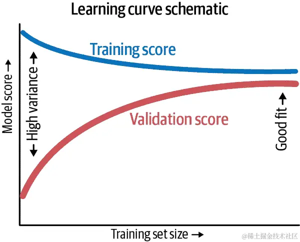 05.03 learning curve