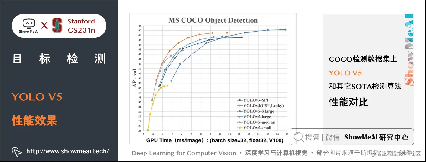 YOLO V5; YOLO V5 性能效果