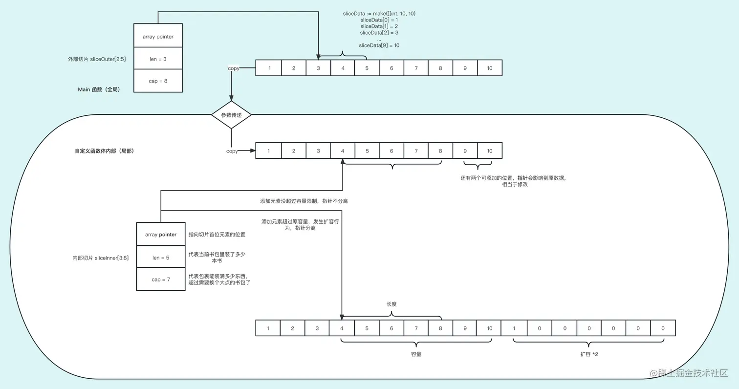 Go slice 底层存储原理.png