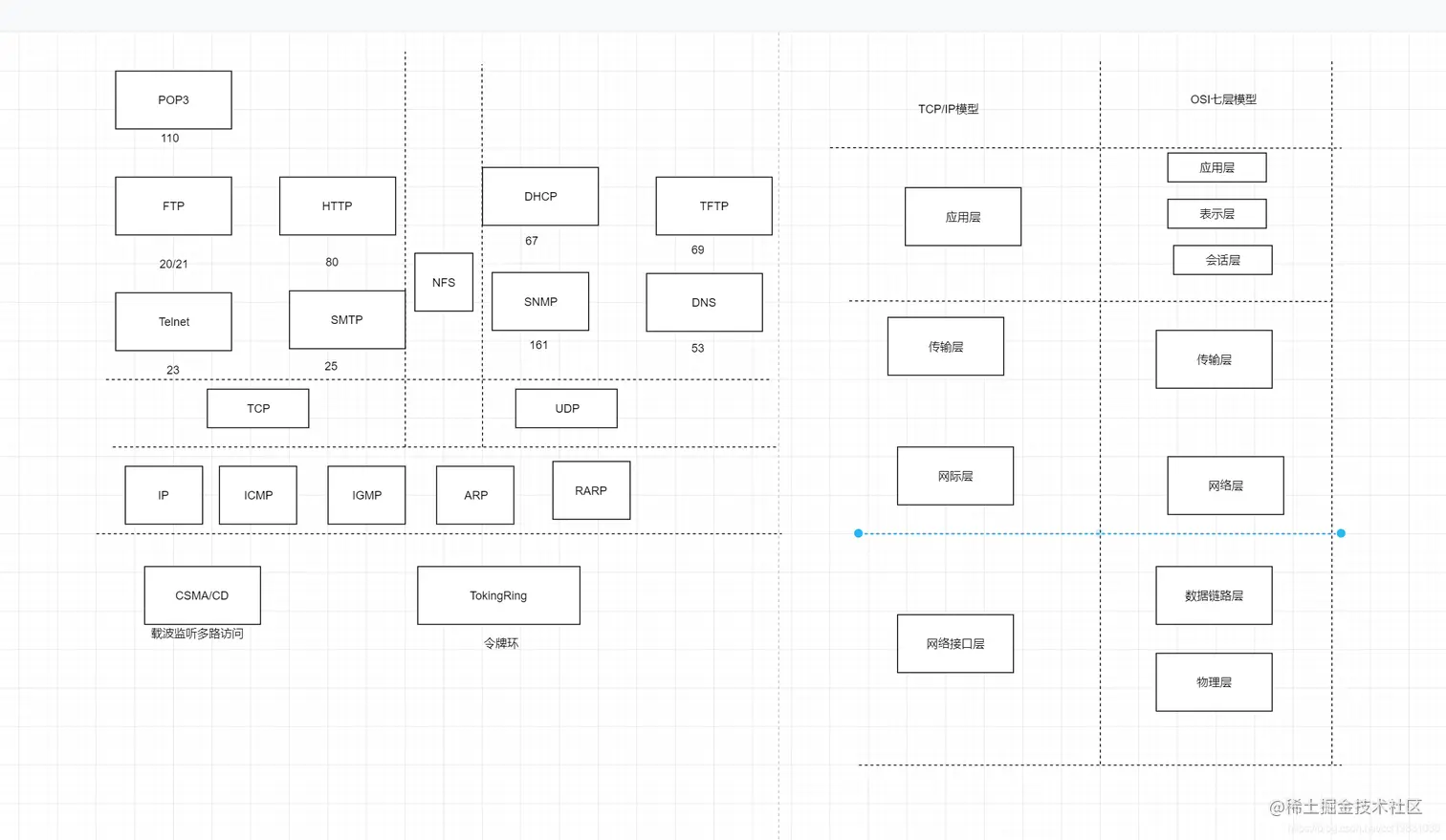 计算机网络层次结构和常用协议端口