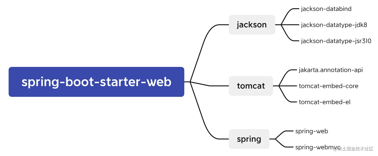spring_boot_web_dependency_tree.png