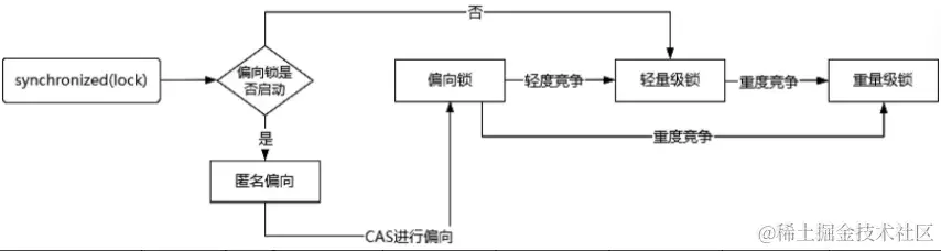 锁升级