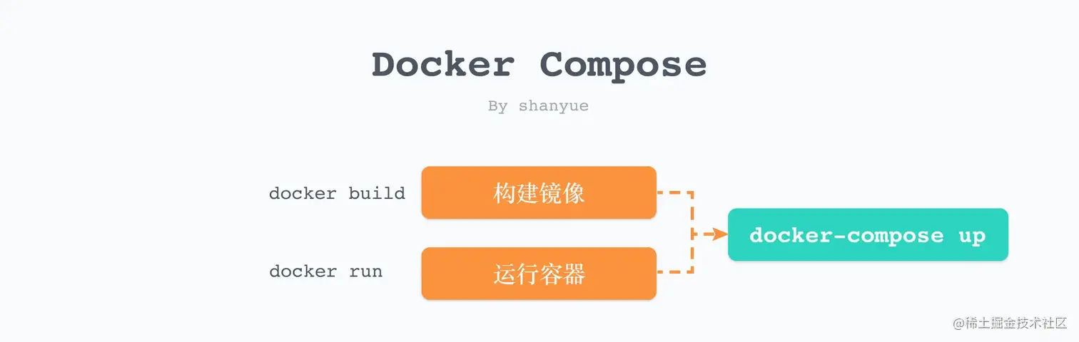 docker-compose