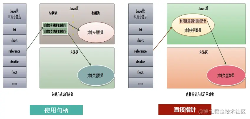 对象的定位访问
