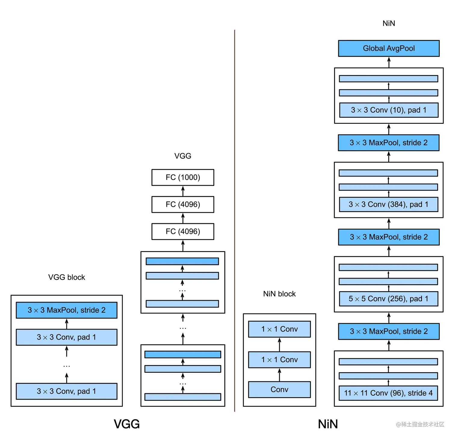 VGG和NiN网络结构