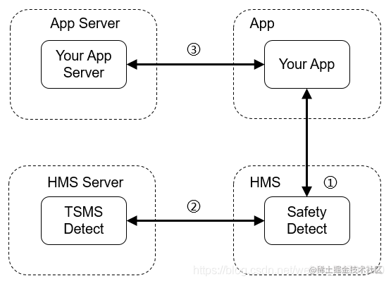 Super simple integration of Huawei system integrity check to ensure ...