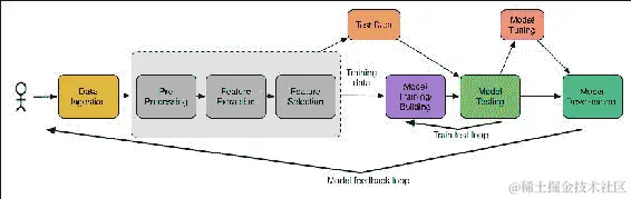 典型的机器学习工作流程