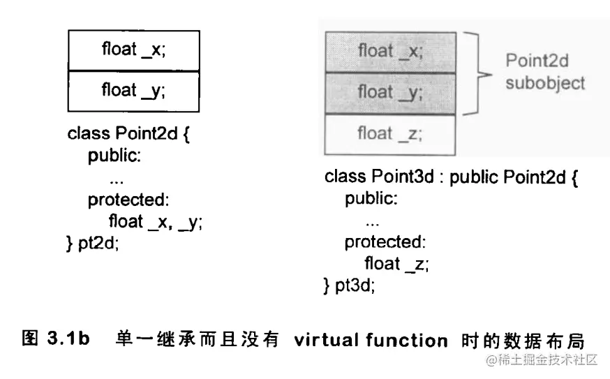 单一继承且无虚函数