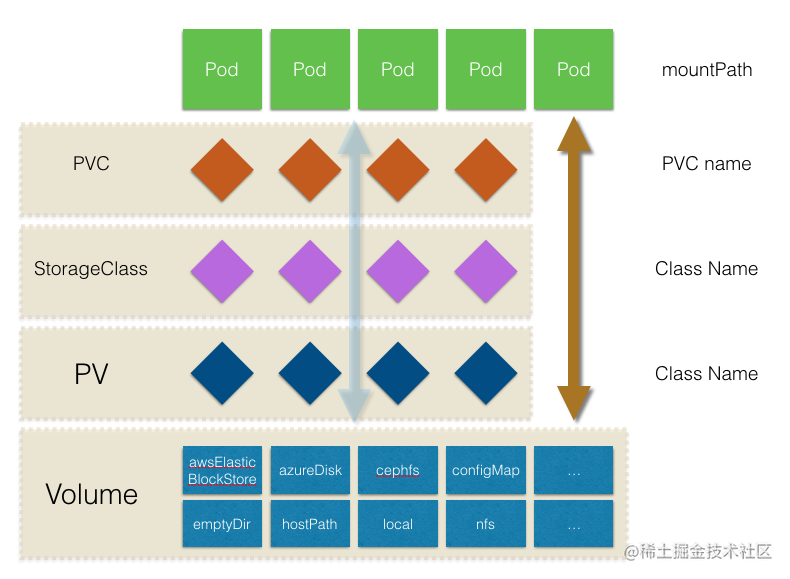 Introduction to Kubernetes Storage system - Moment For Technology