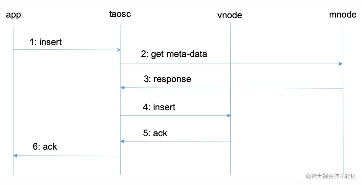 图 2 TDengine典型的操作流程
