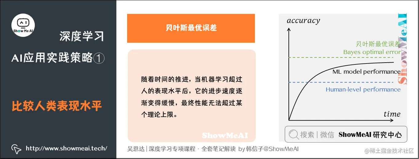 比较人类表现水平