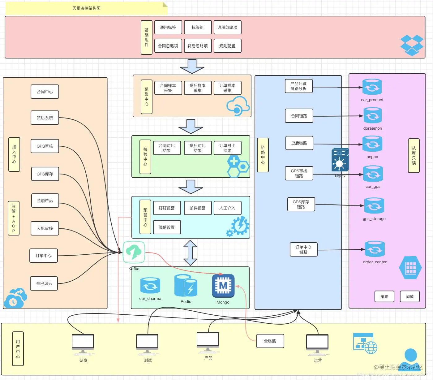 天眼监控系统架构图