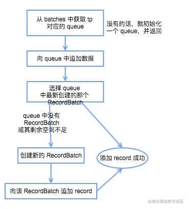 Producer RecordAccumulator record 写入流程
