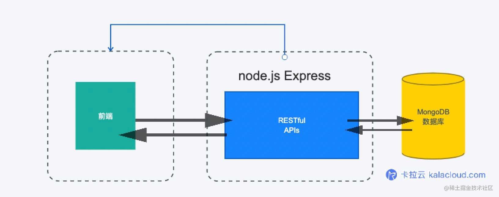 Node.js + Express + Multer + MongoDB