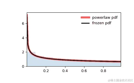 ../../_images/scipy-stats-powerlaw-1.png