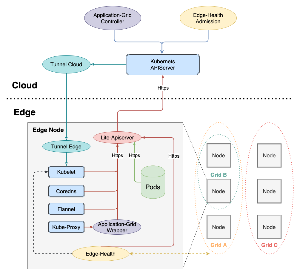 Source distribution