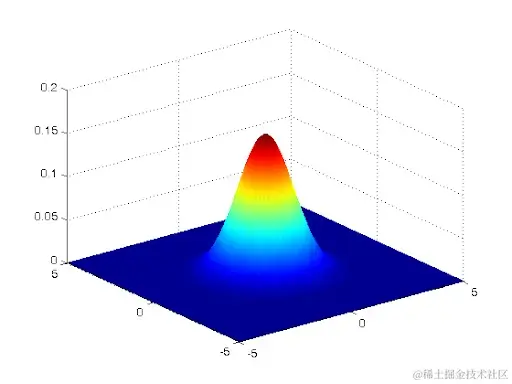 二维高斯函数.png