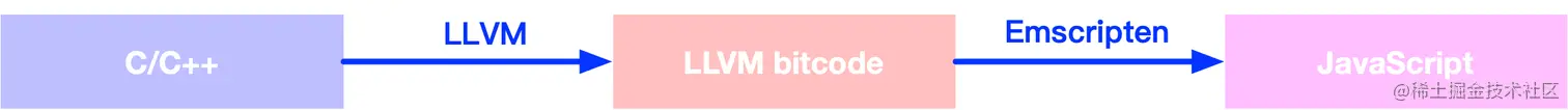 Emscripten架构图.png
