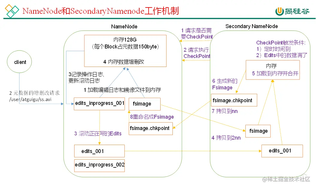 大数据开发技术NN和2NN工作机制