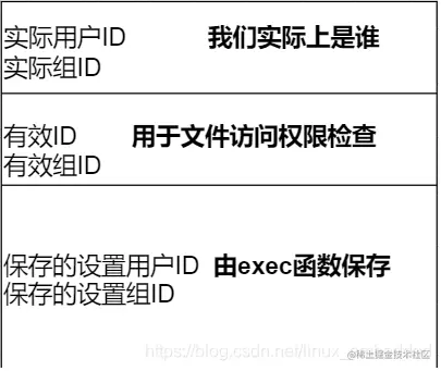 设置用户ID和设置组ID