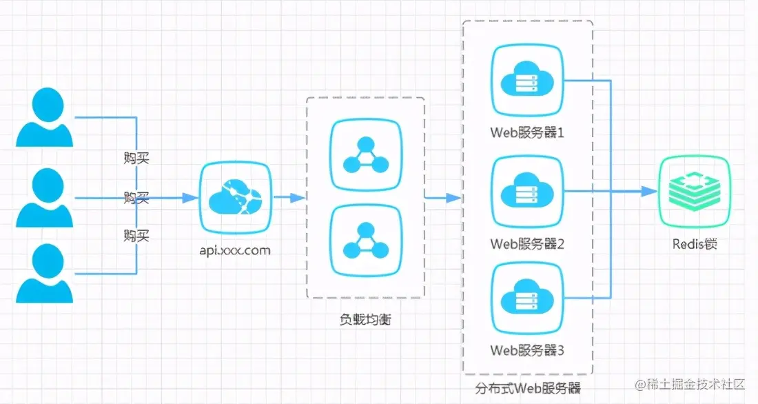 蚂蚁金服三面：请说说Redis分布式锁的原理和实现