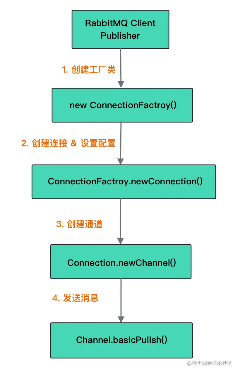 RabbitMQ pulisher 小总结