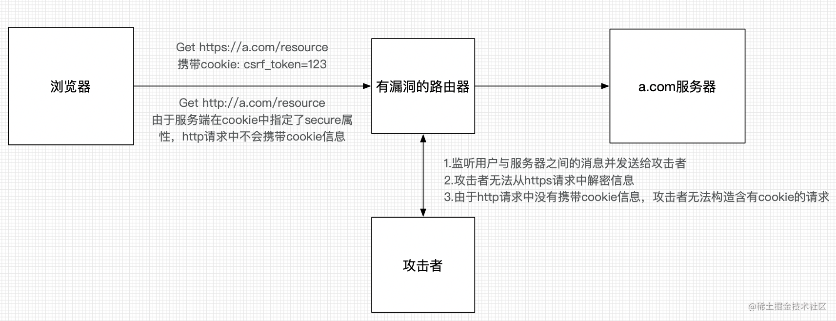 浅谈cookie和cookie安全 掘金