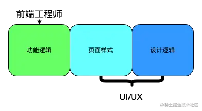 图片来自“现代 Web 开发困境与破局”