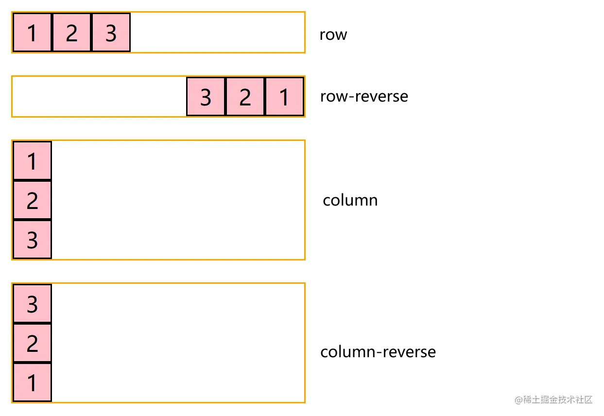 图13-2  flex-direction属性的不同值及效果.png