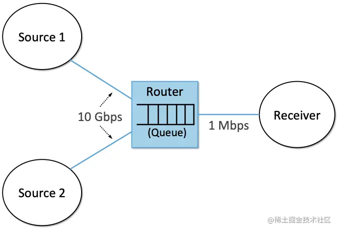 图3. 瓶颈路由器造成的拥塞。
