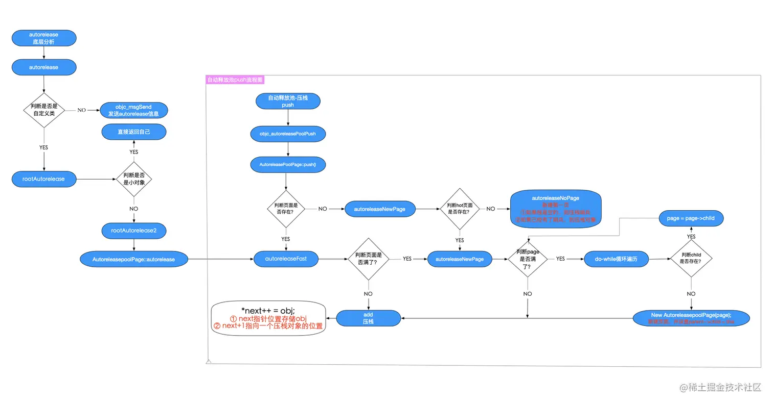 autorelease + objc_autoreleasePoolPush 流程图示.png