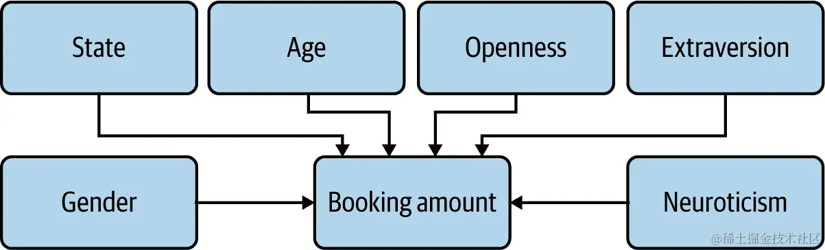 人口统计变量导致预订金额